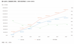 <b>支持冲破智能上限；全球活跃智能体数量将从2</b>